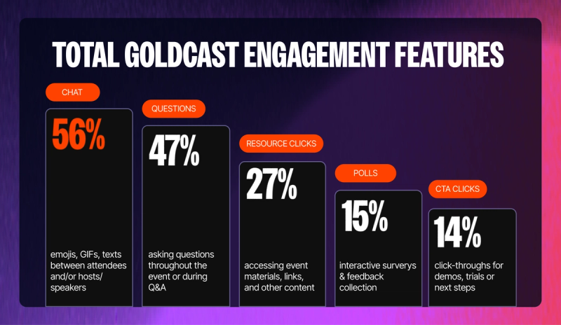 top goldcast engagement features for webinars