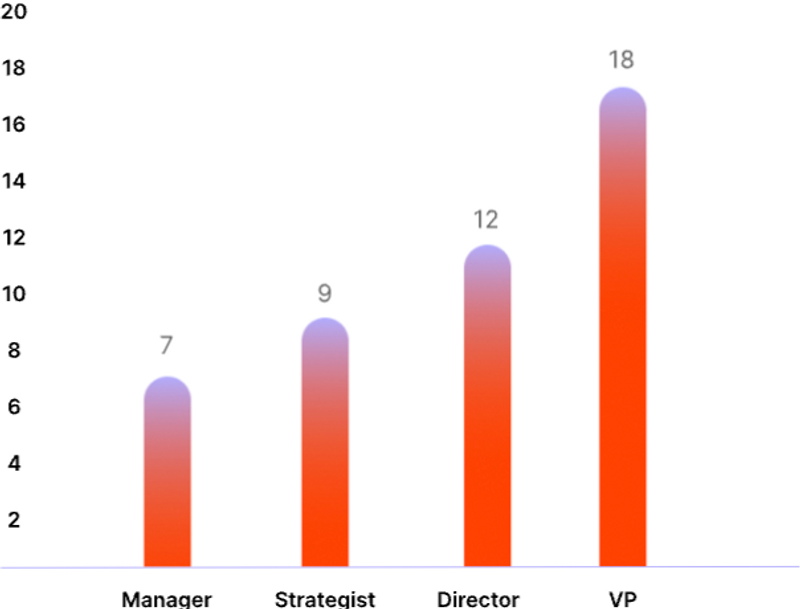 Event Marketing Title By Years Of Experience
