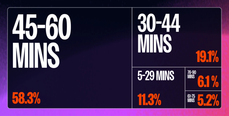 How long is a typical webinar