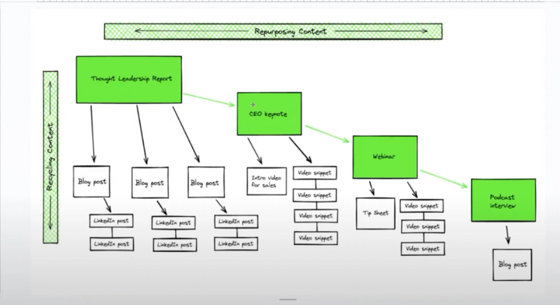 Devin Reed's Content Waterfall Content Distribution Strategy 