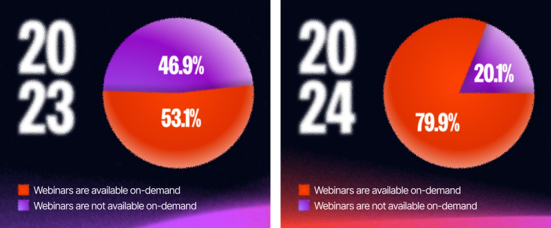 massive jump in on-demand webinars in 2024