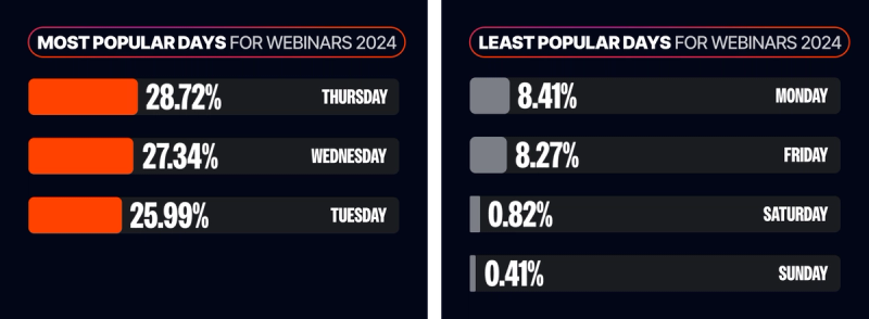 these are the most popular and least popular days to host a webinar