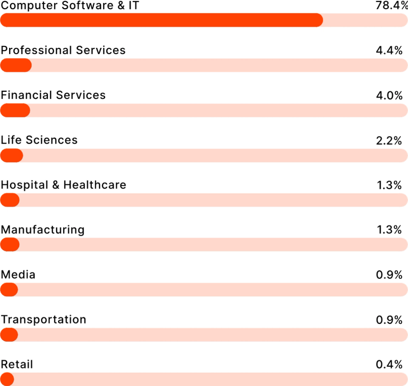 Respondents By Industry