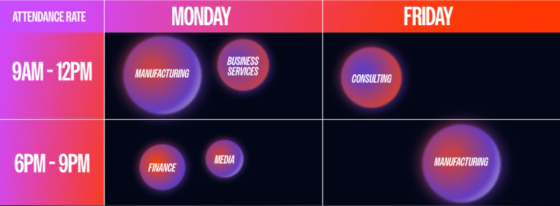 average attendance rate for webinars by industry by date and time