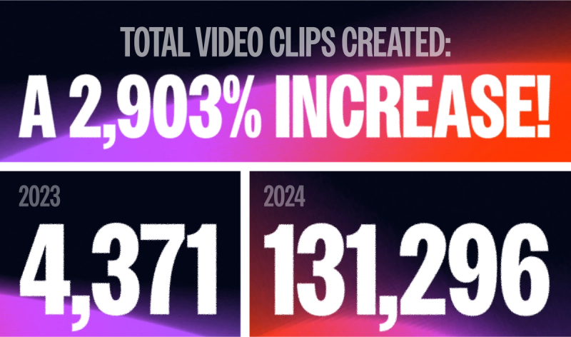 there was a massive increase in total video clips created