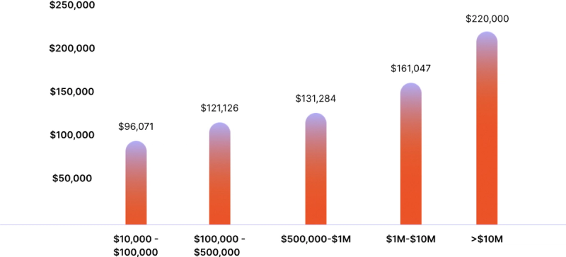 Event Marketing Salary By Event Budget