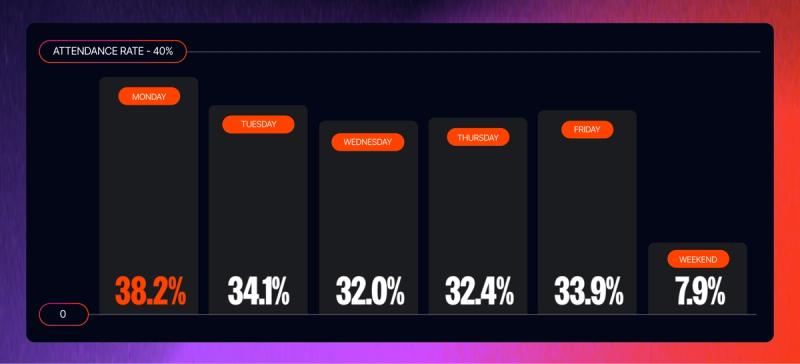 this is the average attendance rate by weekday for a webinar
