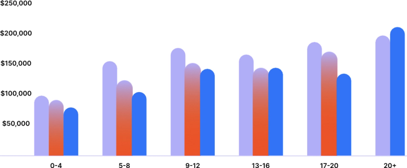 Salary By Years Of Experience Across Key Markets
