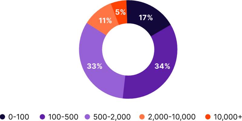 Respondents by Company Size