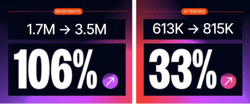 A jump from 1.7 million registrants to 3.5 million registrants and a 33% increase in attendees