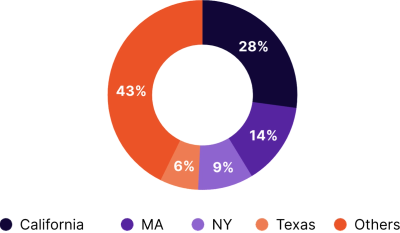 Respondents by state