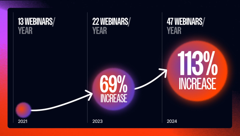 average webinar frequency