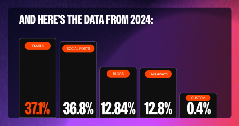 This year we are seeing emails and social takeover text assets