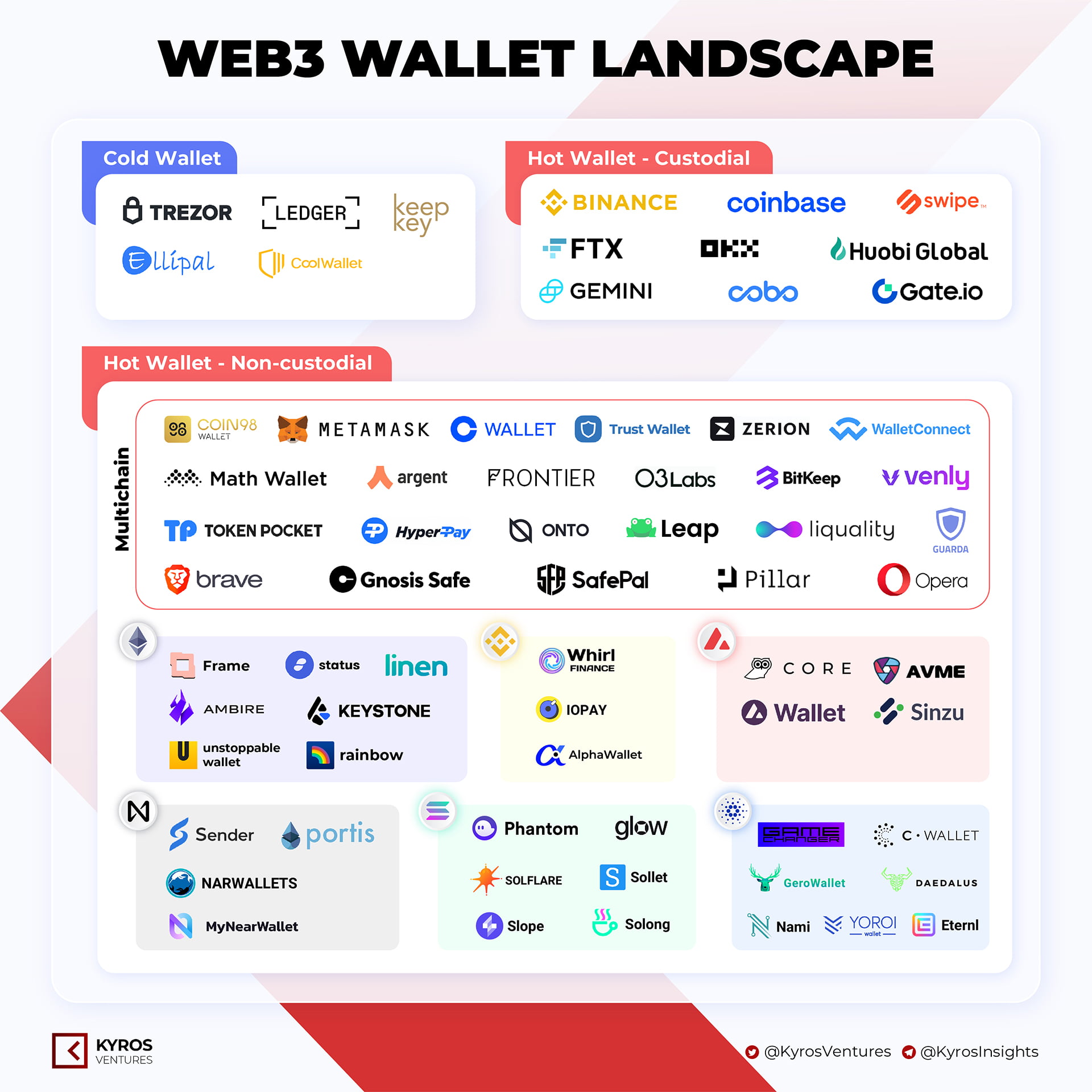 Web3 Wallet Landscape